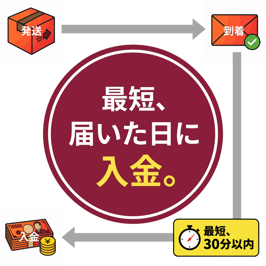 買取フロー図